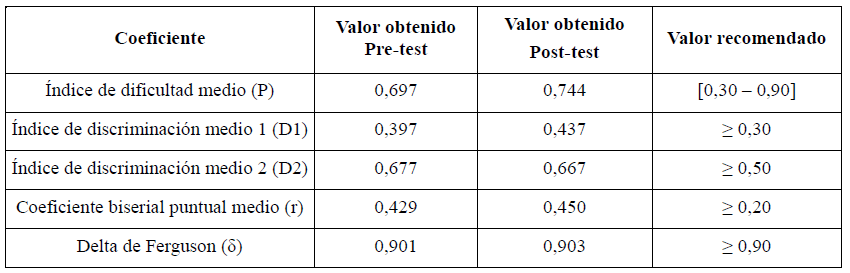 An�lisis psicom�trico del instrumento de evaluaci�n