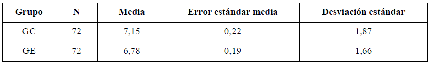 Estad�sticos descriptivos nota pre-test GC y GE