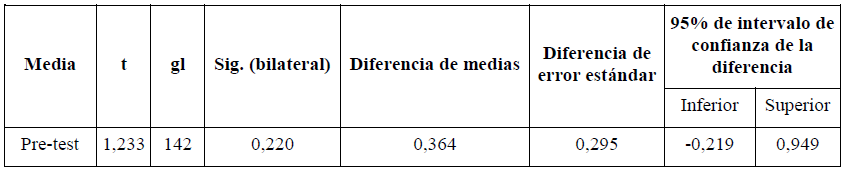 An�lisis inferencial de las calificaciones del pre-test GC vs GE. Prueba t de Student