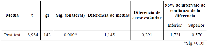 An�lisis inferencial de las calificaciones del post-test GC vs GE. Prueba t de Student