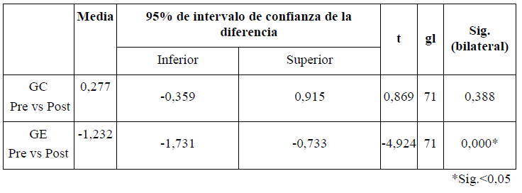 An�lisis inferencial Pretest vs Posttest en GC y GE Prueba t de Student para muestras emparejadas