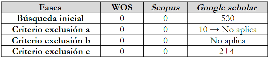 Aplicacin de la cadena de bsqueda en WOS, scopus y Google scholar. Resultados de bsqueda.