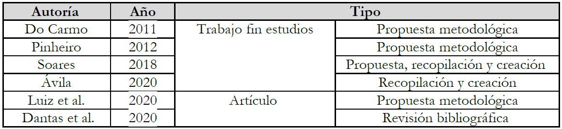 Informacin de las seis fuentes resultado de la bsqueda en WOS, Scopus y Google scholar.