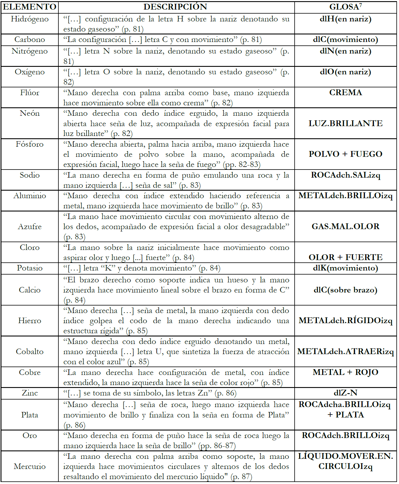Signos propuestos para la Lengua de Seas Colombiana.