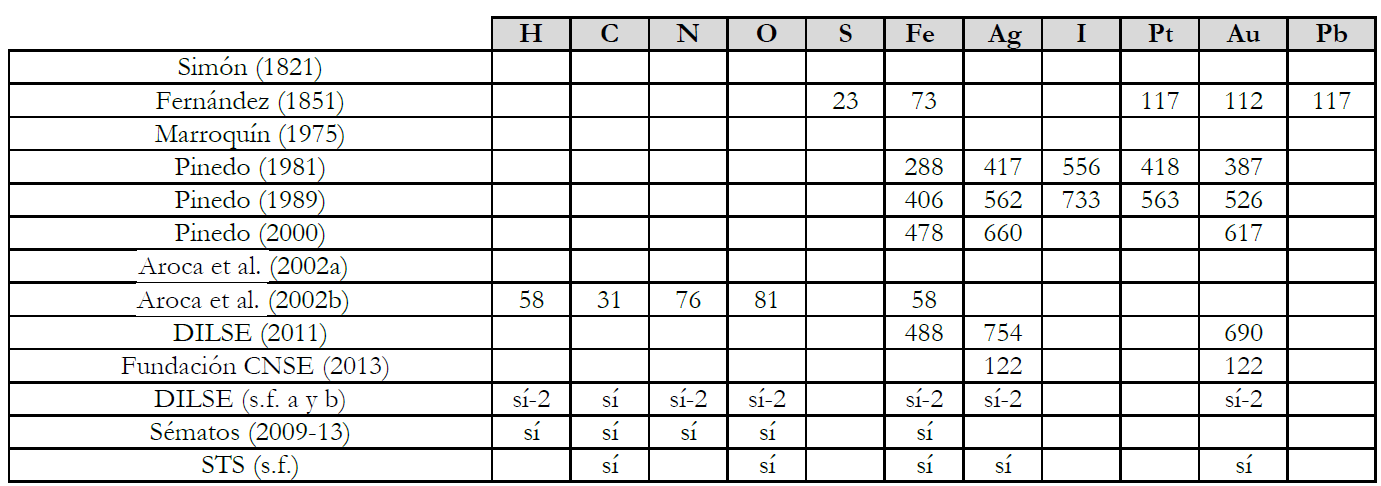 Elementos qumicos presentes en los materiales lexicogrficos de la LSE. Resumen de resultados.