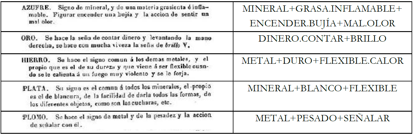 Elementos qumicos recogidos en el manual de Fernndez (1851). Resumen de resultados.