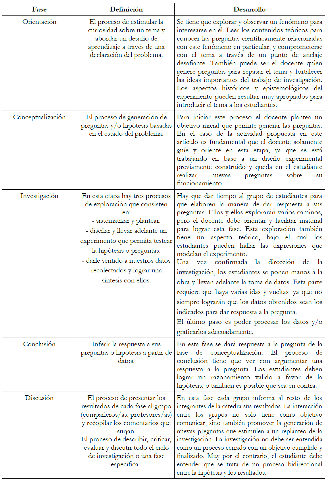 Fases del aprendizaje basado en la indagación