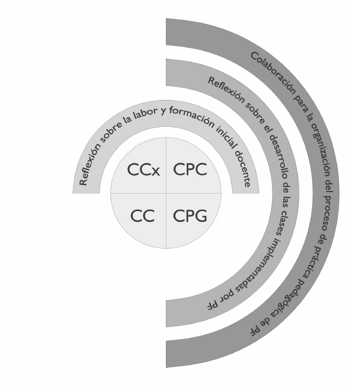 Despliegue del CPD del PF favorecido por la interacci�n tri�dica en la conversaci�n: Relaci�n entre las categor�as descritas que favorecen el despliegue con las categor�as de CPD.