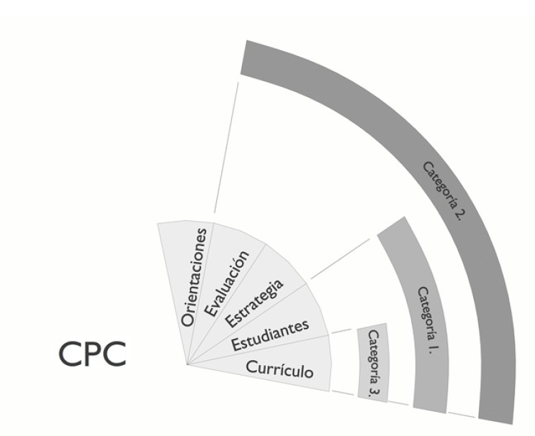 CPC favorecido en la interacci�n tri�dica en la conversaci�n Relaci�n entre las categor�as 1 Colaboraci�n para la organizaci�n del proceso de pr�ctica pedag�gica de PF 2 Reflexi�n sobre el desarrollo de las clases implementadas por PF y 3 Reflexi�n sobre la labor y formaci�n inicial docente con el CPC desplegado por PF.