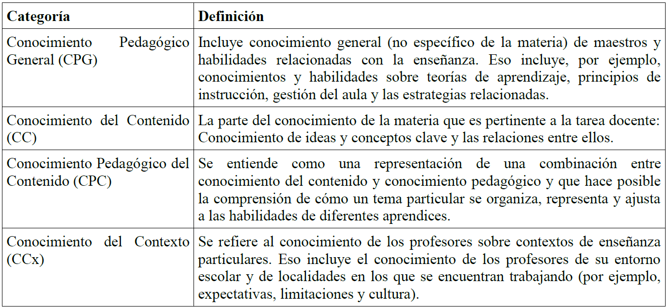 Definici�n de las Categor�as de Conocimiento Profesional Docente