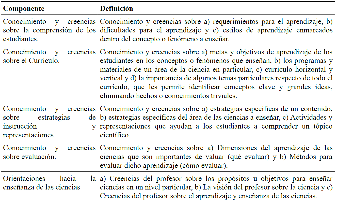 Definici�n de los componentes de Conocimiento Pedag�gico del Contenido del Modelo de Magnusson