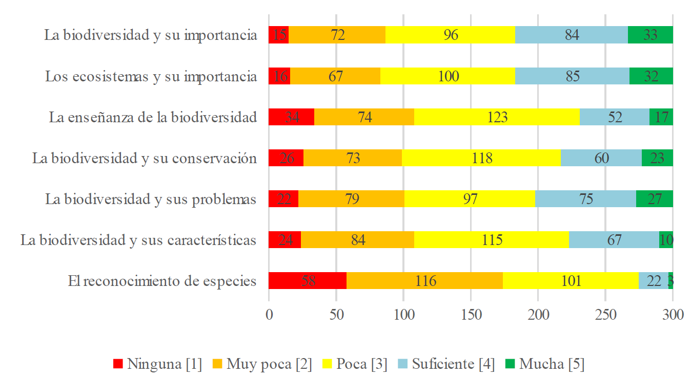 Percepci�n sobre la formaci�n recibida por el total de estudiantes participantes