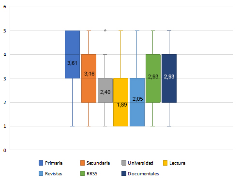 Puntuaci�n media del origen de los conocimientos sobre vertebrados.