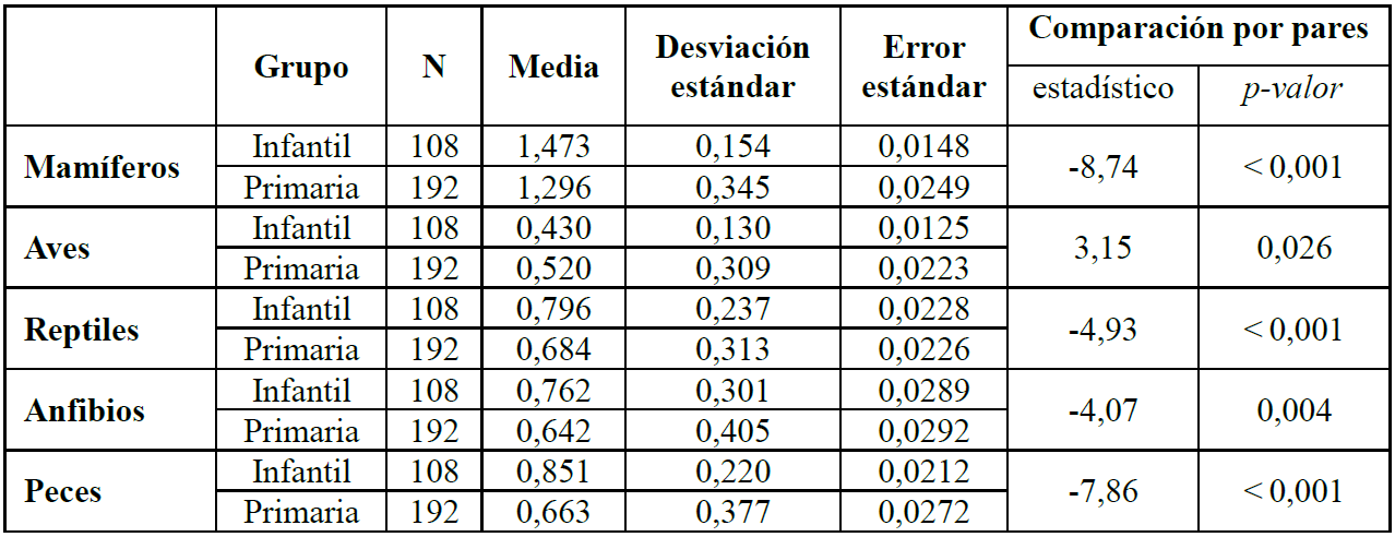 Nivel de identificaci�n de especies seg�n el grupo taxon�mico al que pertenecen.