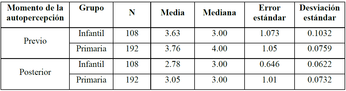 Comparaci�n de la autopercepci�n de la capacidad para identificar especies