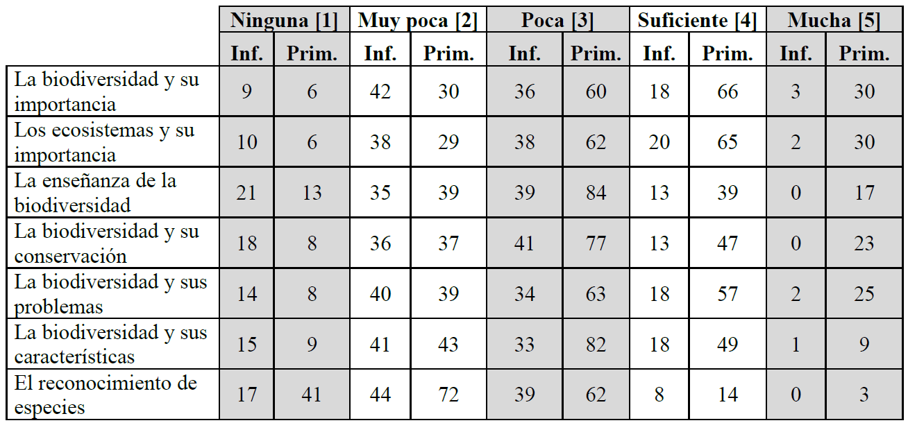 Percepci�n sobre la formaci�n recibida en relaci�n con distintos contenidos por parte de los estudiantes de los grados en Educaci�n Infantil y Educaci�n Primaria.