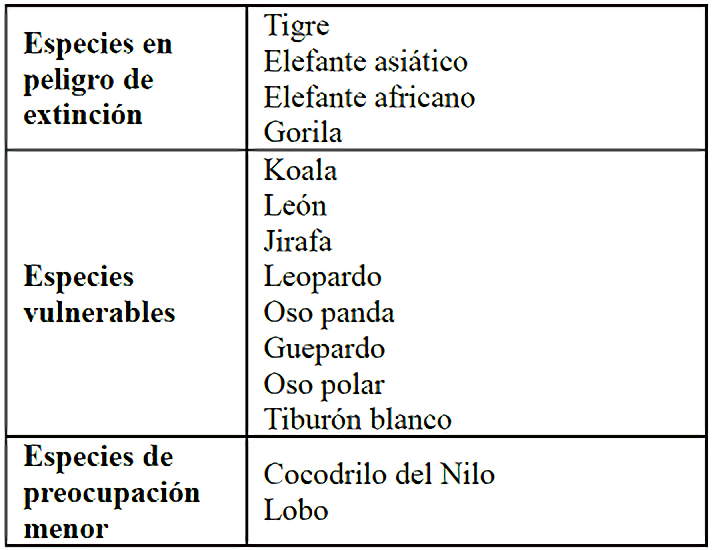 Especies emblem�ticas de vertebrados a escala mundial.