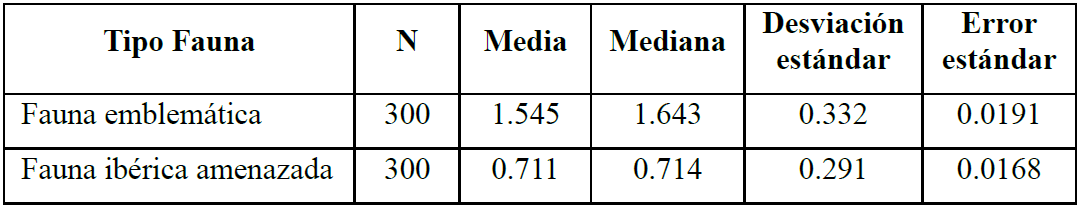 Descriptivos para la identificaci�n de fauna ib�rica amenazada frente a fauna emblem�tica