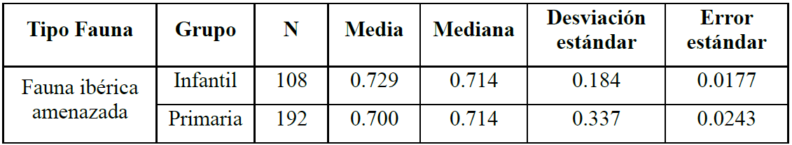 Descriptivos para la identificaci�n de fauna ib�rica amenazada seg�n el grado cursado.