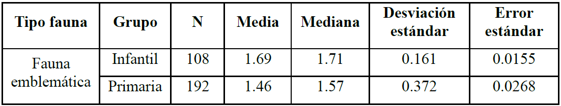 Descriptivos para la identificaci�n de fauna emblem�tica seg�n el grado cursado