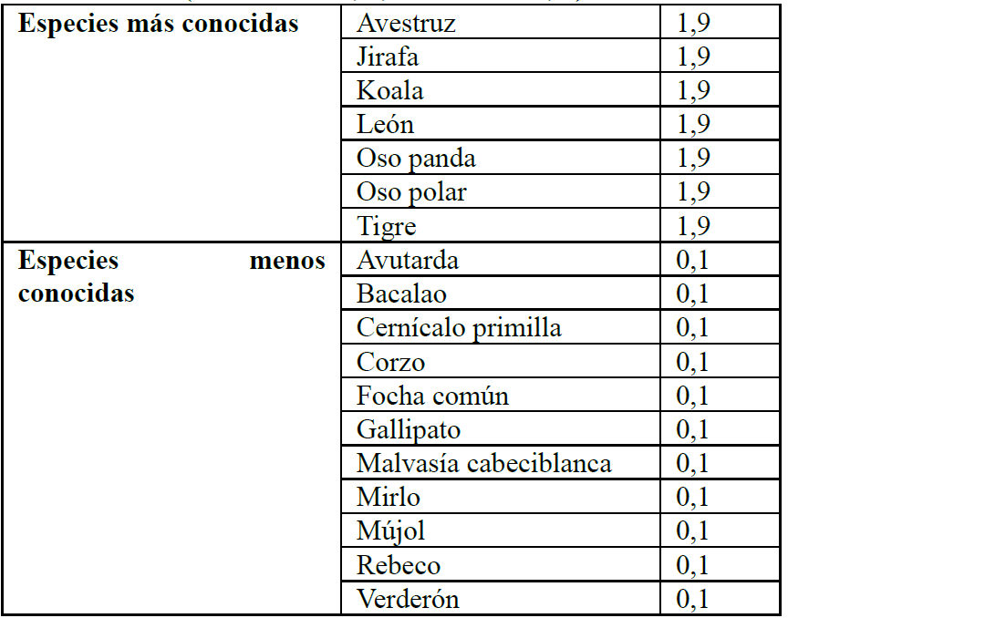Valores extremos obtenidos en la identificaci�n de distintas especies (Valor m�ximo; 2, valor m�nimo, 0).