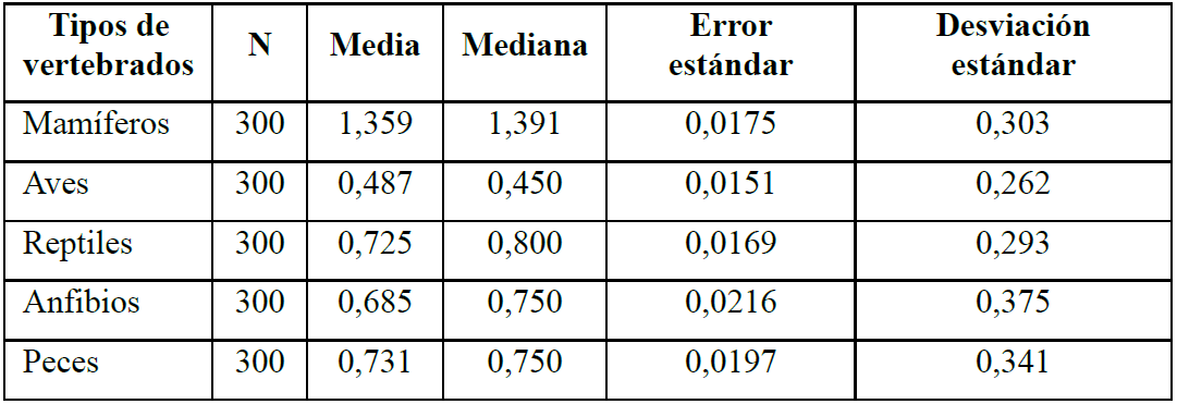 Valoraci�n media de la identificaci�n de especies seg�n su grupo taxon�mico.