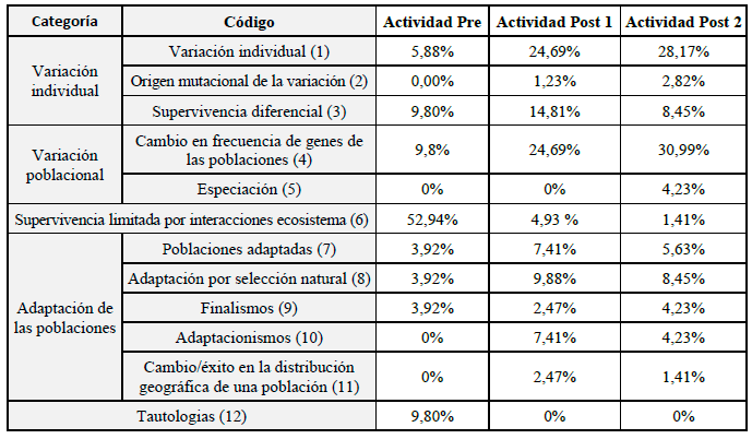 Porcentaje de cada código obtenido a partir de las producciones de los alumnos, por cada actividad