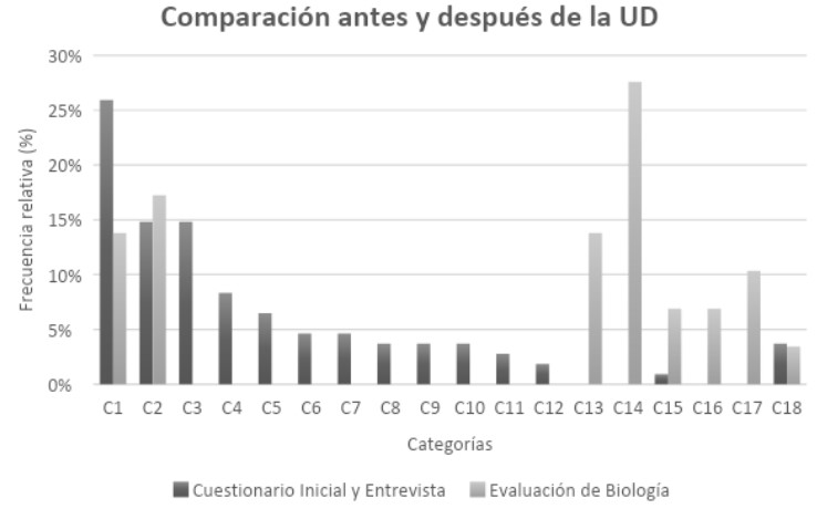 Comparaci�n de las categor�as de primer nivel antes y despu�s de la implementaci�n de la unidad did�ctica.