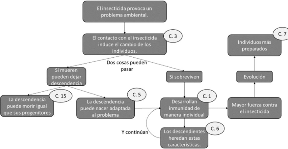 Patr�n explicativo del Modelo Finalista en el problema 1 (P1) sobre el origen de un rasgo fisiol�gico simple.