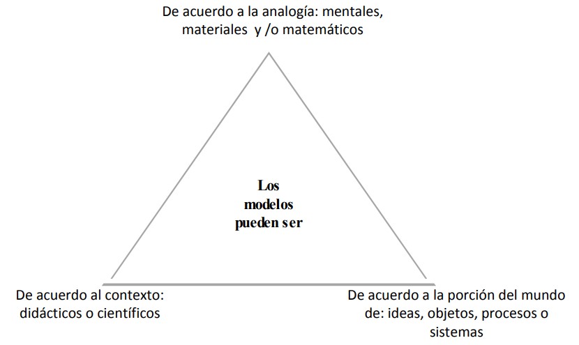 Tipos de modelos de acuerdo a la analog�a, contexto y porci�n de mundo (Chamizo, 2010, p. 28).