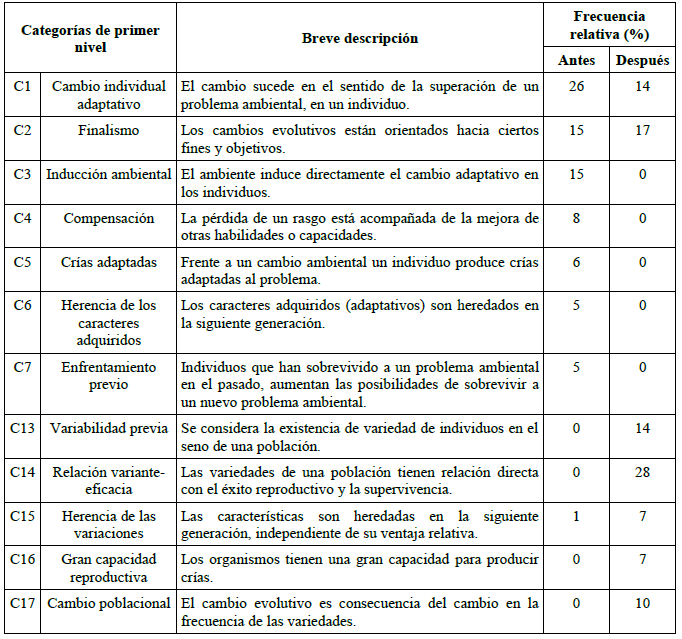 Categor�as de primer nivel definidas a trav�s de las concepciones o ideas estudiantiles sobre la evoluci�n adaptativa.