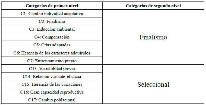 Agrupaci�n de categor�as de primer nivel en categor�as de segundo nivel.