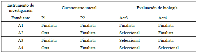 Tipo de explicaci�n (Finalista o Seleccional) en funci�n del problema y estudiante.