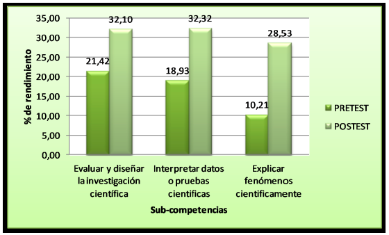Rendimiento en ciencias de las Sub-competencias en  G1 en el pre-test y pos-test