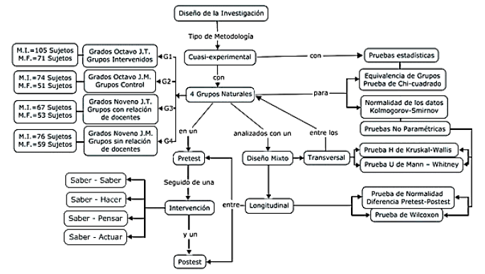 Esquema del diseo experimental