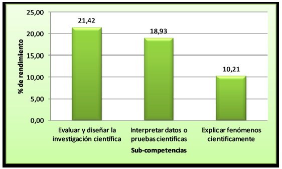 Rendimiento en ciencias de las Sub-competencias en  G1