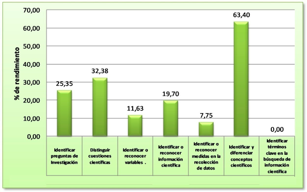 Rendimiento de algunas capacidades especficas en  G1