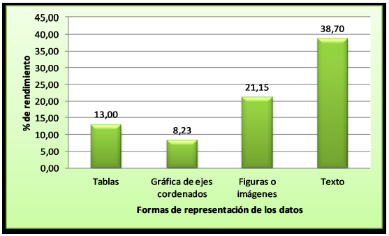 Rendimiento dado en las formas de representacin de los datos en  G1