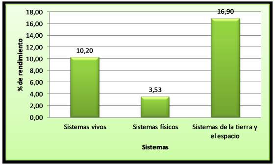 Rendimiento en ciencias en cada sistema en G1