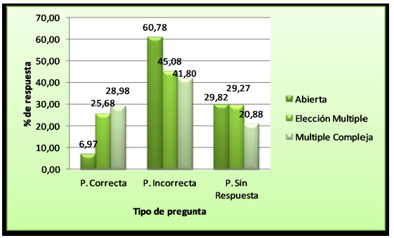 % de respuesta segn el formato de la pregunta