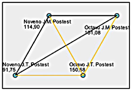 Diferencia de rangos entre el grupo intervenido y los observados. Cada nodo muestra el rango promedio de muestra de grado