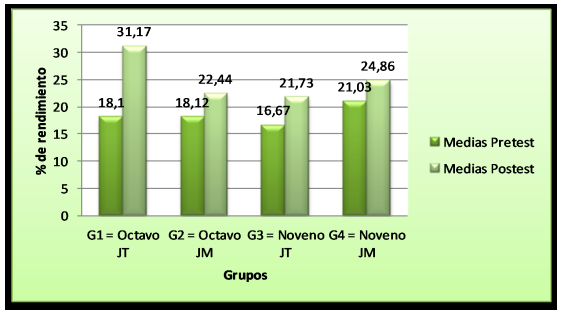 Nivel de rendimiento en ciencias del pre-test y pos-test en los 4 grupos