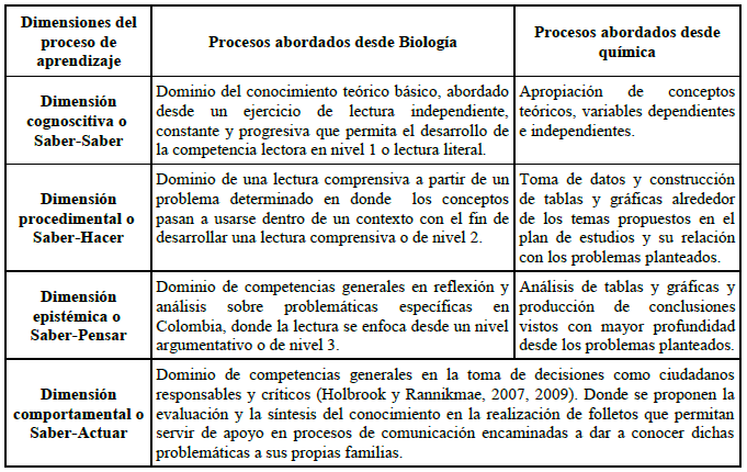 Dimensiones y procesos abordados desde biologa y qumica