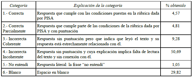 Categoras derivadas del tipo de respuesta abierta dada
