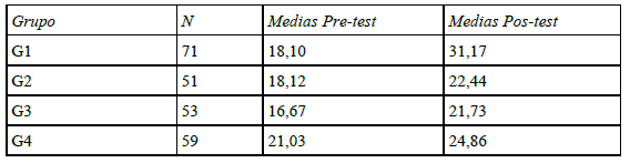 Medias Pre-test y Postes de cada grupo
