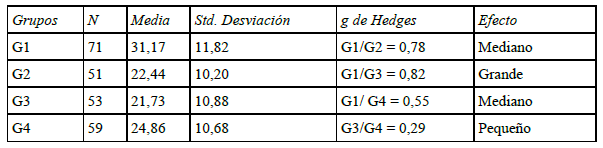 Resultados del anlisis de la Prueba g de Hedges Intergrupos