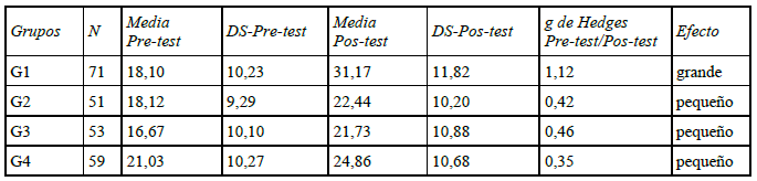 Resultados del anlisis de la Prueba g de Hedges Intragrupos