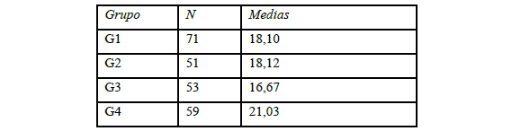 Medias en rendimiento en ciencias