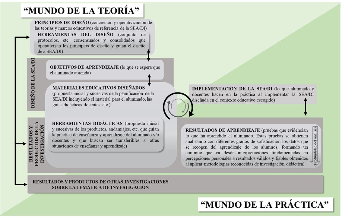 Elementos y pr�cticas clave que conforman una SEA/DI en el paradigma IBD identificados a partir de la propuesta de Hern�ndez Rodr�guez, (2018; basada en Millar, Le Mer�chal y Tiberghien, 2002) y revisados teniendo en cuenta las finalidades y aspectos relevantes del paradigma IBD. A la izquierda de la imagen aquellos elementos m�s relacionados con el &ldquo;mundo de la teor�a&rdquo; y a la derecha aquellos elementos m�s relacionados con el &ldquo;mundo de la pr�ctica&rdquo;. Las diferentes flechas de la figura indican la recursividad existente entre los elementos y pr�cticas clave.