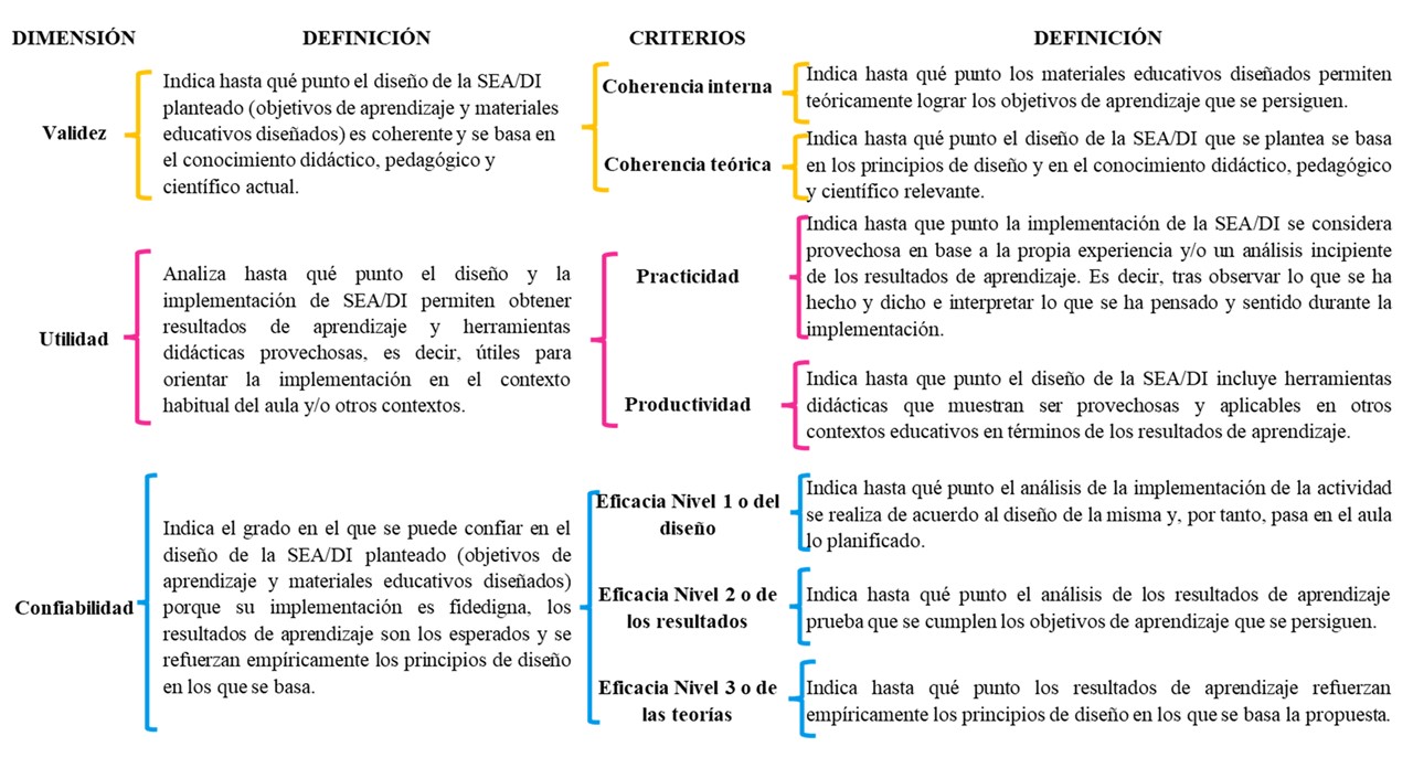 Dimensiones y categor�as para la evaluaci�n de la calidad de SEAs/DI en el paradigma IBD y sus definiciones. De color amarillo se identifican los elementos relatives a la validez, en rosa lo relativo a la utilidad y en azul lo relativo a la confiabilidad